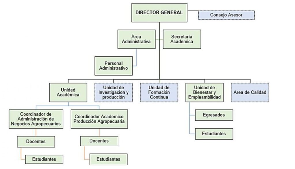 Organigrama IESTP Centro Binacional